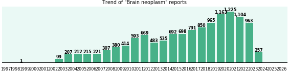 Brain neoplasm: 13,044 reports from FDA and social media. Brain neoplasm: 13,044 reports.